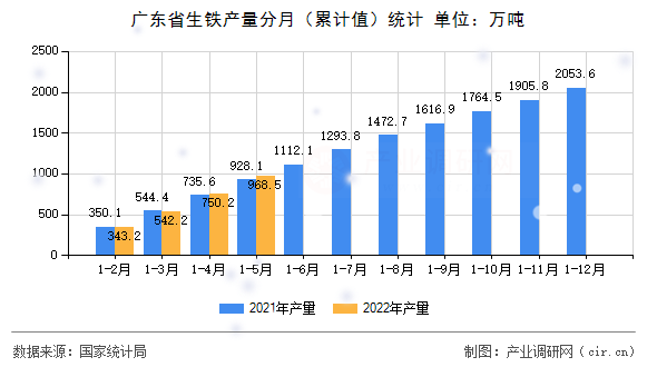 廣東省生鐵產量分月（累計值）統(tǒng)計