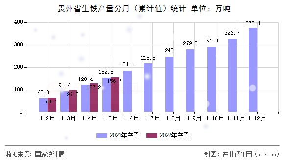 貴州省生鐵產(chǎn)量分月（累計值）統(tǒng)計