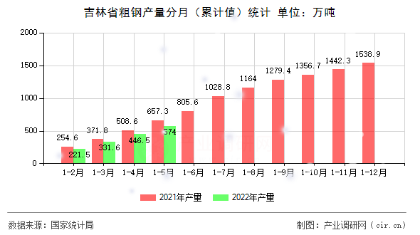 吉林省粗鋼產(chǎn)量分月（累計(jì)值）統(tǒng)計(jì)