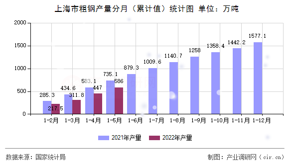 上海市粗鋼產(chǎn)量分月（累計(jì)值）統(tǒng)計(jì)圖