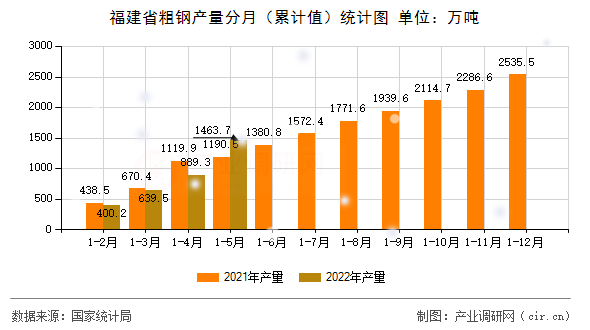 福建省粗鋼產(chǎn)量分月（累計值）統(tǒng)計圖