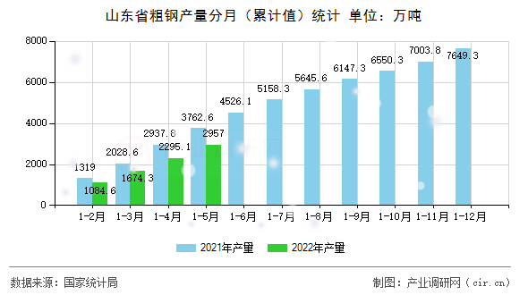 山東省粗鋼產(chǎn)量分月（累計值）統(tǒng)計