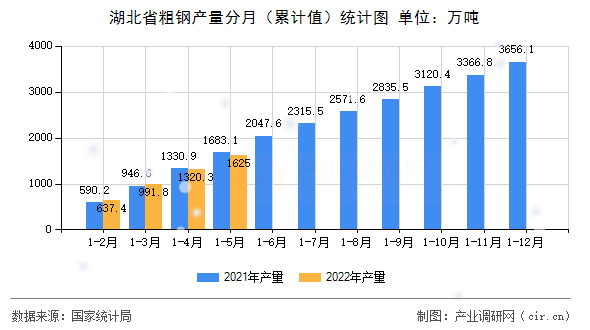 湖北省粗鋼產(chǎn)量分月（累計(jì)值）統(tǒng)計(jì)圖