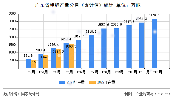 廣東省粗鋼產(chǎn)量分月（累計(jì)值）統(tǒng)計(jì)