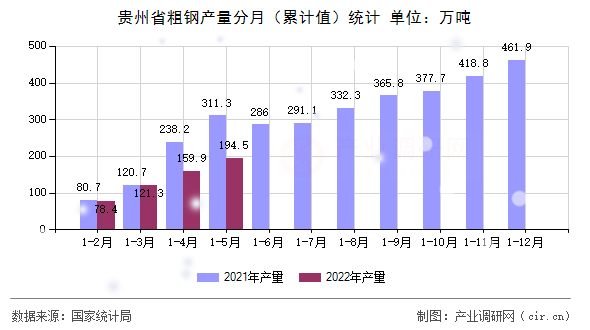 貴州省粗鋼產(chǎn)量分月（累計(jì)值）統(tǒng)計(jì)