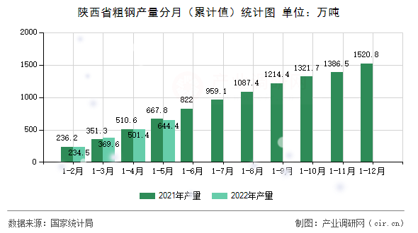 陜西省粗鋼產(chǎn)量分月（累計(jì)值）統(tǒng)計(jì)圖
