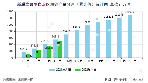 新疆維吾爾自治區(qū)粗鋼產(chǎn)量分月（累計值）統(tǒng)計圖