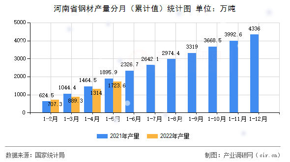 河南省鋼材產(chǎn)量分月（累計值）統(tǒng)計圖