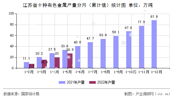 江蘇省十種有色金屬產(chǎn)量分月（累計(jì)值）統(tǒng)計(jì)圖