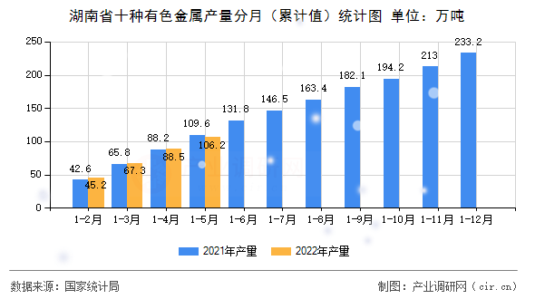 湖南省十種有色金屬產(chǎn)量分月（累計(jì)值）統(tǒng)計(jì)圖