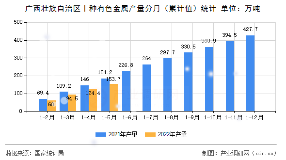 廣西壯族自治區(qū)十種有色金屬產(chǎn)量分月（累計值）統(tǒng)計