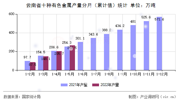 云南省十種有色金屬產(chǎn)量分月（累計(jì)值）統(tǒng)計(jì)