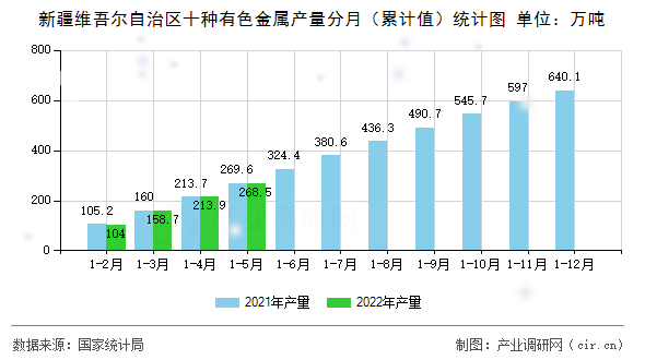 新疆維吾爾自治區(qū)十種有色金屬產(chǎn)量分月（累計值）統(tǒng)計圖