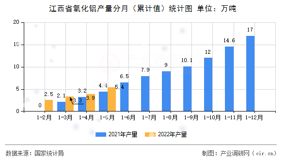 江西省氧化鋁產(chǎn)量分月（累計(jì)值）統(tǒng)計(jì)圖