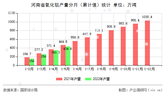 河南省氧化鋁產(chǎn)量分月（累計值）統(tǒng)計