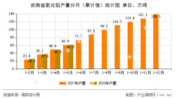 云南省氧化鋁產(chǎn)量分月（累計值）統(tǒng)計圖