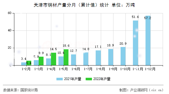 天津市銅材產(chǎn)量分月（累計(jì)值）統(tǒng)計(jì)