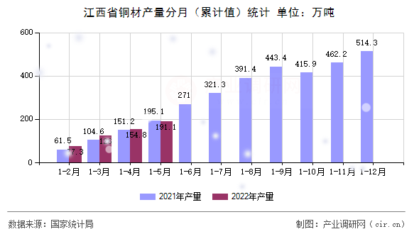 江西省銅材產(chǎn)量分月（累計(jì)值）統(tǒng)計(jì)