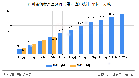 四川省銅材產(chǎn)量分月（累計值）統(tǒng)計