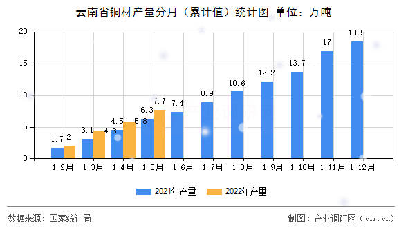 云南省銅材產(chǎn)量分月（累計值）統(tǒng)計圖