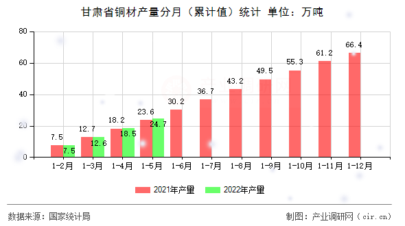 甘肅省銅材產(chǎn)量分月（累計(jì)值）統(tǒng)計(jì)