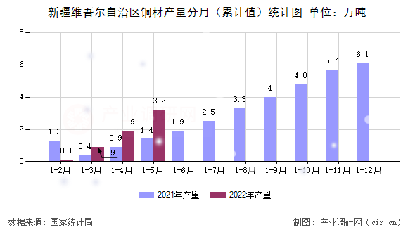 新疆維吾爾自治區(qū)銅材產(chǎn)量分月（累計(jì)值）統(tǒng)計(jì)圖