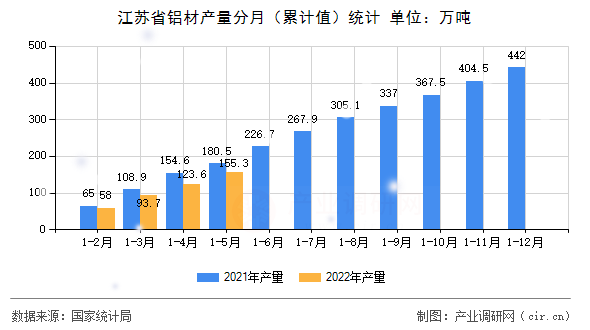 江蘇省鋁材產(chǎn)量分月（累計(jì)值）統(tǒng)計(jì)