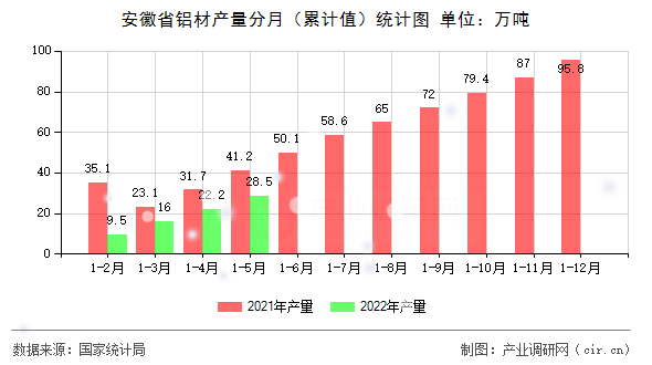 安徽省鋁材產(chǎn)量分月（累計值）統(tǒng)計圖