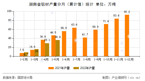 湖南省鋁材產(chǎn)量分月（累計(jì)值）統(tǒng)計(jì)