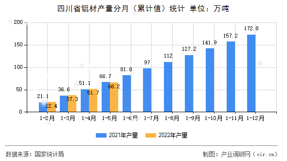 四川省鋁材產(chǎn)量分月（累計值）統(tǒng)計