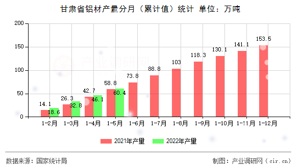 甘肅省鋁材產(chǎn)量分月（累計(jì)值）統(tǒng)計(jì)