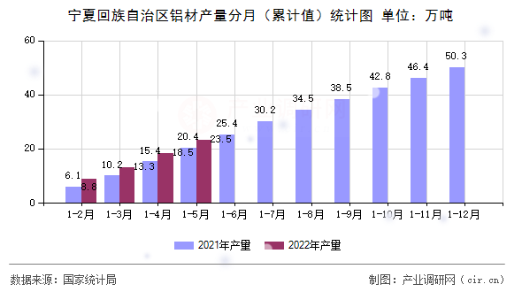 寧夏回族自治區(qū)鋁材產(chǎn)量分月（累計值）統(tǒng)計圖