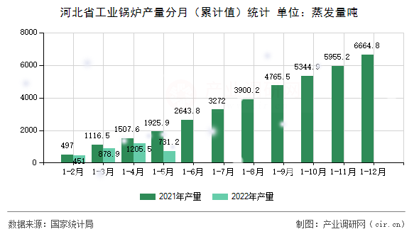 河北省工業(yè)鍋爐產(chǎn)量分月（累計(jì)值）統(tǒng)計(jì)