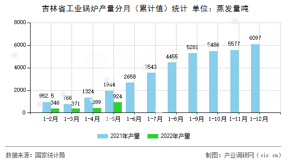 吉林省工業(yè)鍋爐產(chǎn)量分月（累計(jì)值）統(tǒng)計(jì)