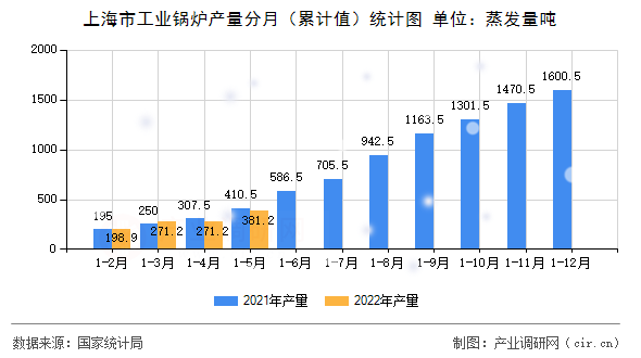 上海市工業(yè)鍋爐產(chǎn)量分月（累計值）統(tǒng)計圖
