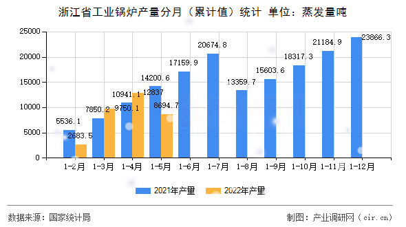 浙江省工業(yè)鍋爐產(chǎn)量分月（累計(jì)值）統(tǒng)計(jì)