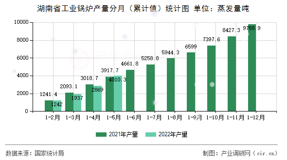 湖南省工業(yè)鍋爐產(chǎn)量分月（累計值）統(tǒng)計圖