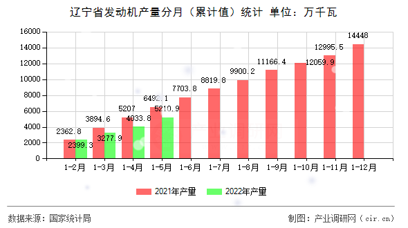 遼寧省發(fā)動(dòng)機(jī)產(chǎn)量分月（累計(jì)值）統(tǒng)計(jì)