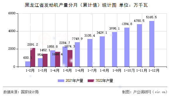 黑龍江省發(fā)動機(jī)產(chǎn)量分月（累計值）統(tǒng)計圖