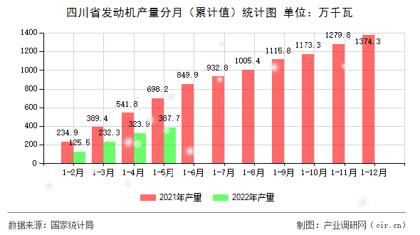 四川省發(fā)動機產(chǎn)量分月（累計值）統(tǒng)計圖