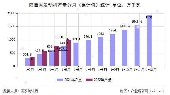 陜西省發(fā)動(dòng)機(jī)產(chǎn)量分月（累計(jì)值）統(tǒng)計(jì)