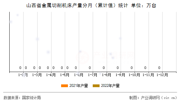 山西省金屬切削機床產(chǎn)量分月（累計值）統(tǒng)計