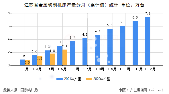 江蘇省金屬切削機床產(chǎn)量分月（累計值）統(tǒng)計