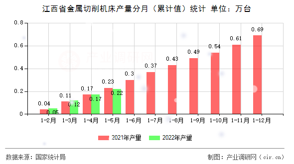 江西省金屬切削機床產量分月（累計值）統(tǒng)計