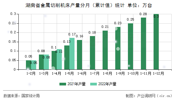 湖南省金屬切削機(jī)床產(chǎn)量分月（累計值）統(tǒng)計