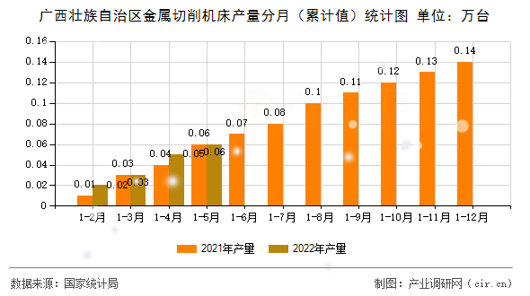 廣西壯族自治區(qū)金屬切削機(jī)床產(chǎn)量分月（累計(jì)值）統(tǒng)計(jì)圖