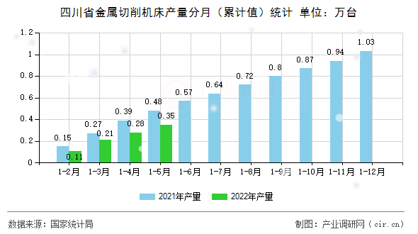 四川省金屬切削機床產量分月（累計值）統(tǒng)計