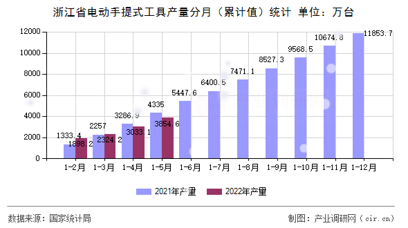 浙江省電動手提式工具產(chǎn)量分月（累計值）統(tǒng)計