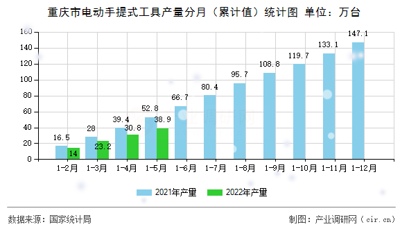 重慶市電動(dòng)手提式工具產(chǎn)量分月（累計(jì)值）統(tǒng)計(jì)圖