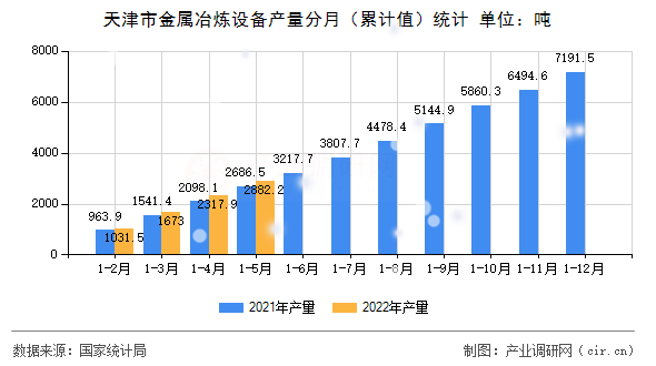 天津市金屬冶煉設(shè)備產(chǎn)量分月（累計(jì)值）統(tǒng)計(jì)